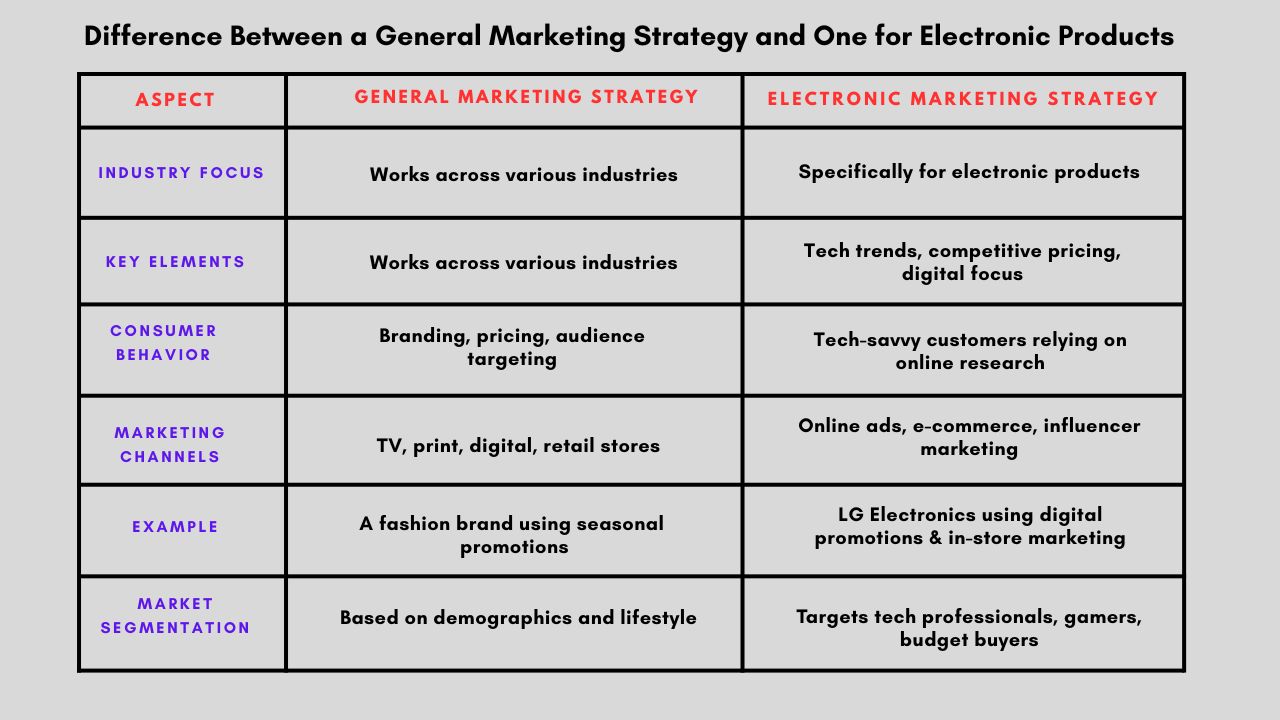 General Marketing vs Electronic Product Marketing Key Differences Home Comparison Between General Marketing Strategy and Electronic Product Marketing Strategy