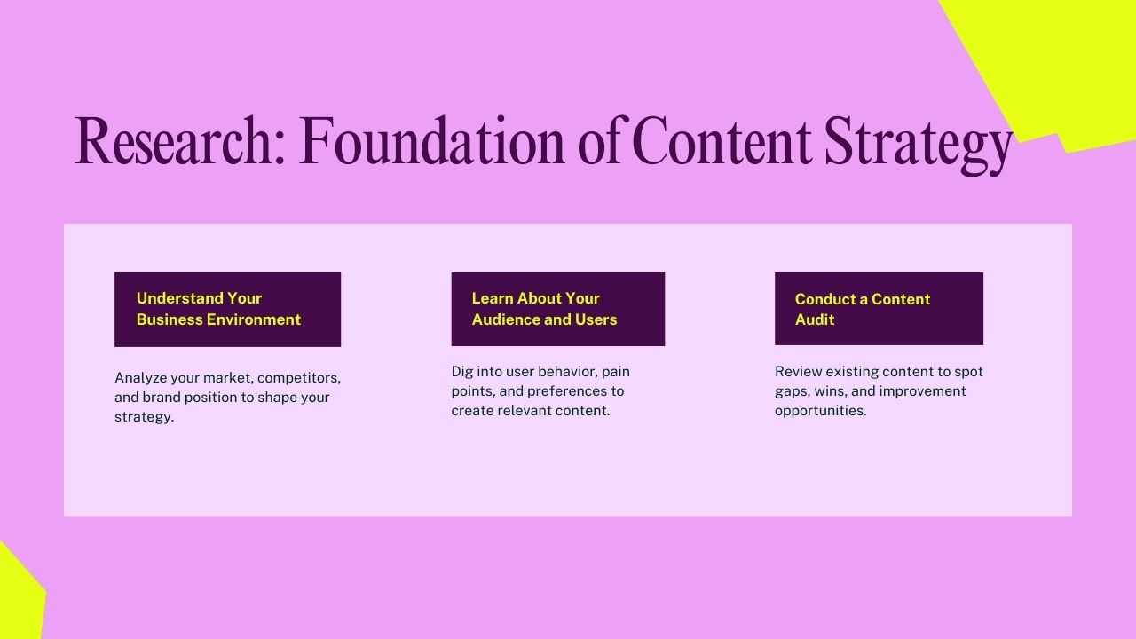 Research The Backbone of Content Strategy Home Research Process Diagram for Content Strategy