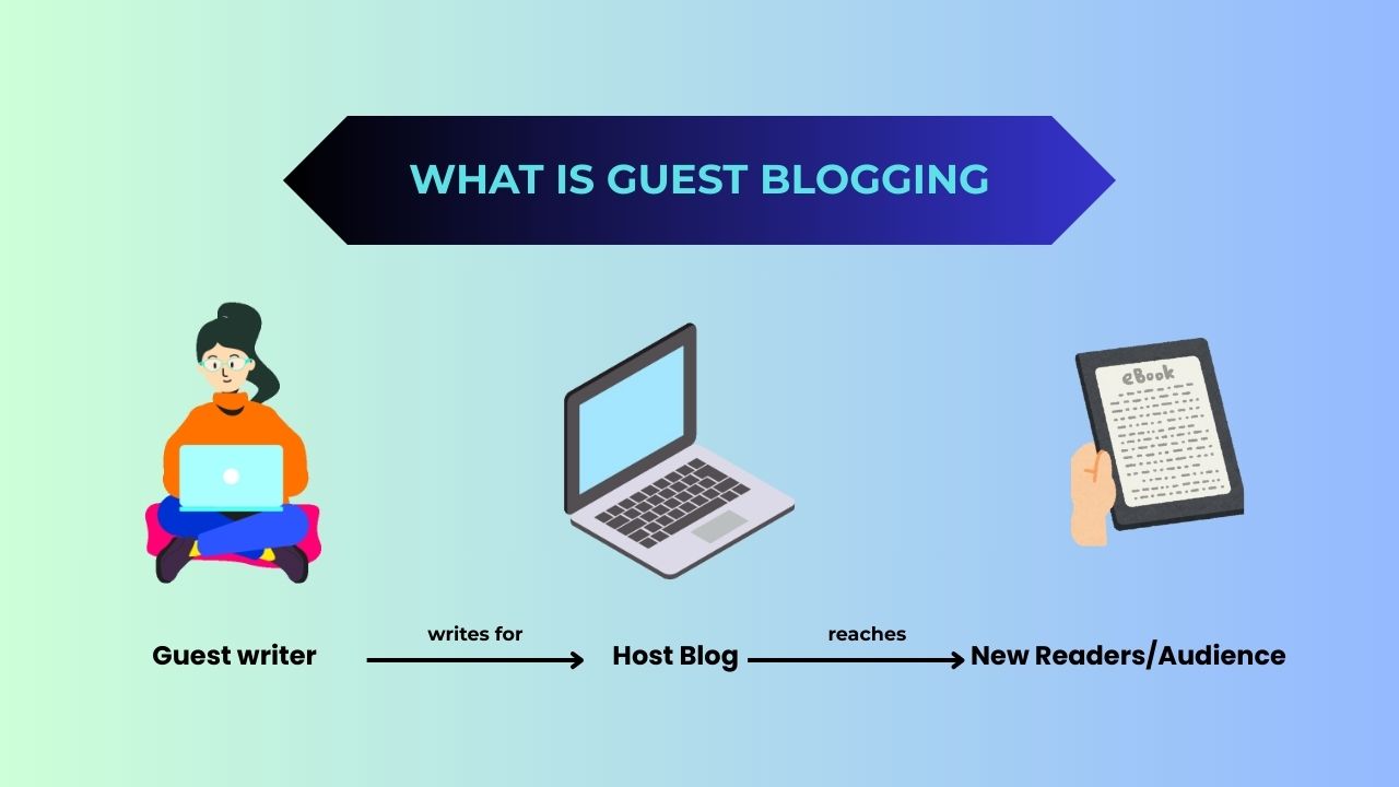 What Is Guest Blogging Visual Overview Home Simple Diagram Explaining What is Guest Blogging with Blogger Host Blog and Audience Flow