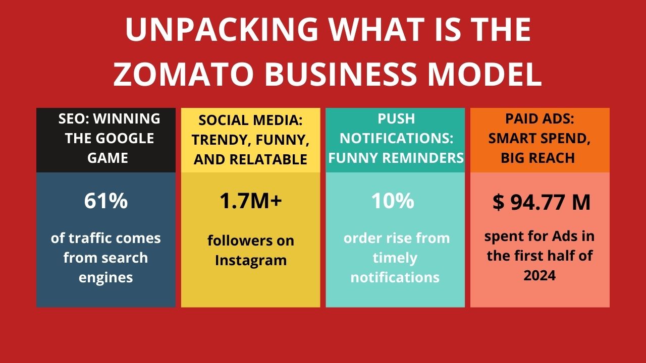 Unpacking the Zomato Business Model Home Zomato Business Model Explained with Revenue Streams and Operations