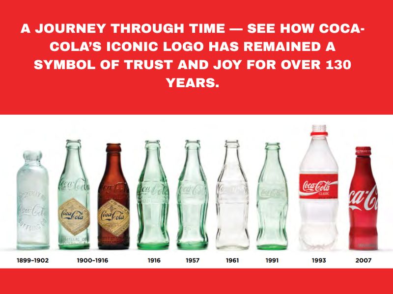 CocaCola Logo Evolution Home Coca cola Case Study Visual Showing the Logo Evolution from 1886 to Present