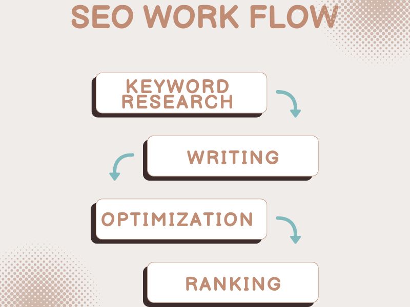 Effective SEO Workflow by a Content Writing Agency Home Effective Seo Workflow Followed by a Content Writing Agency