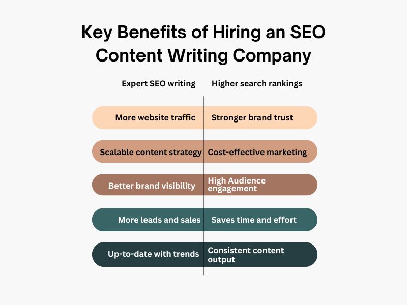 Key Benefits of Hiring an SEO Content Writing Agency Home Key Benefits of Hiring an Seo focused Content Writing Agency