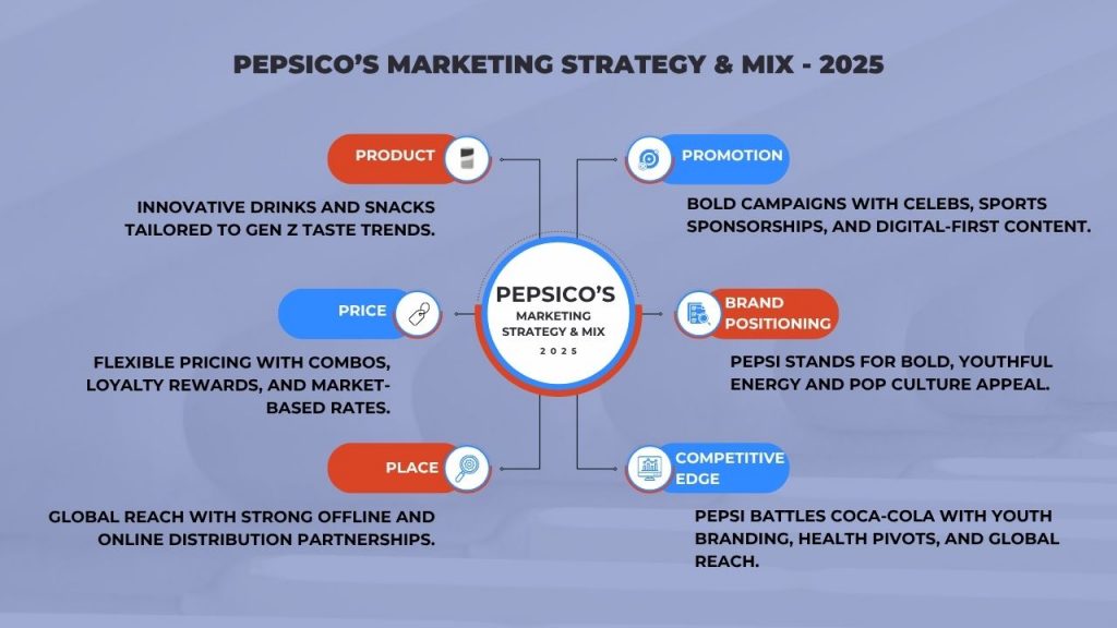 PepsiCos Broader Marketing Strategy Mix Home Pepsicos Marketing Mix Showcasing Product Price Place and Promotion Strategies