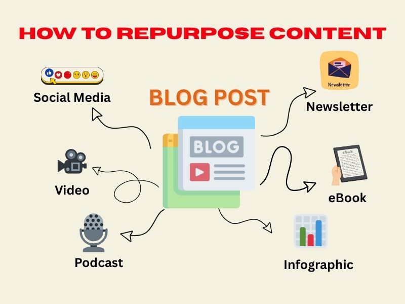 How to Repurpose Old Content Easily Home Step by step Process to Repurpose Old Content into New Engaging Formats