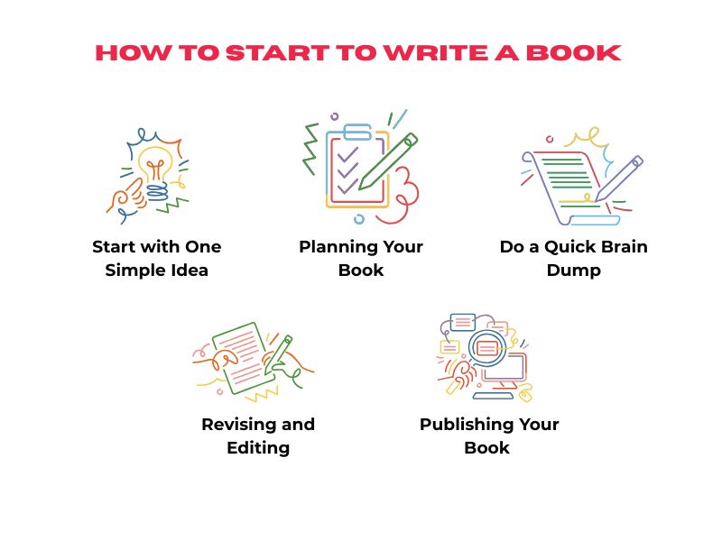 How to Start to Write a Book Wordsmithh Blog Infographic with Beginner Tips on How to Start Writing a Book