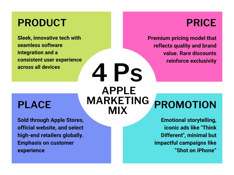 Apple Marketing Mix Product Price Place Promotion Wordsmithh Blog Apple Marketing Mix Showing 4ps Product Price Place Promotion