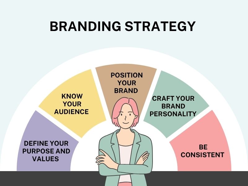 Key Steps in a Branding Strategy Wordsmithh Blog Branding Strategy Process with Key Steps and Elements