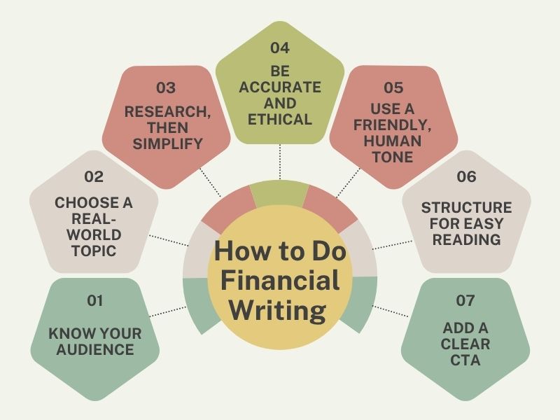 How to Do Financial Writing Wordsmithh Blog Step by step Infographic on How to Write Financial Content Clearly and Ethically
