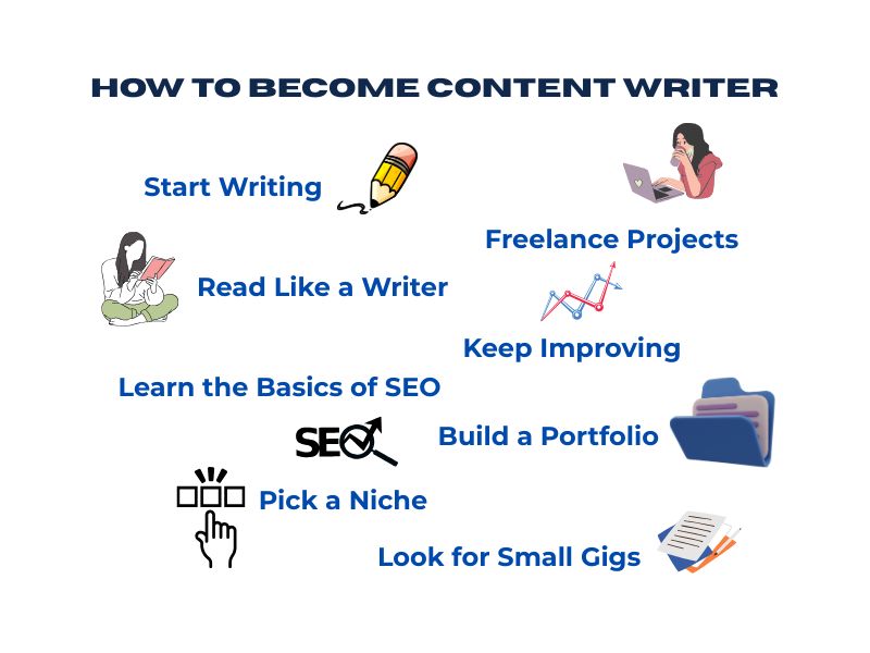 Steps to Become a Content Writer BeginnerFriendly Infographic Wordsmithh Blog Simple Steps to Become a Content Writer Explained Visually
