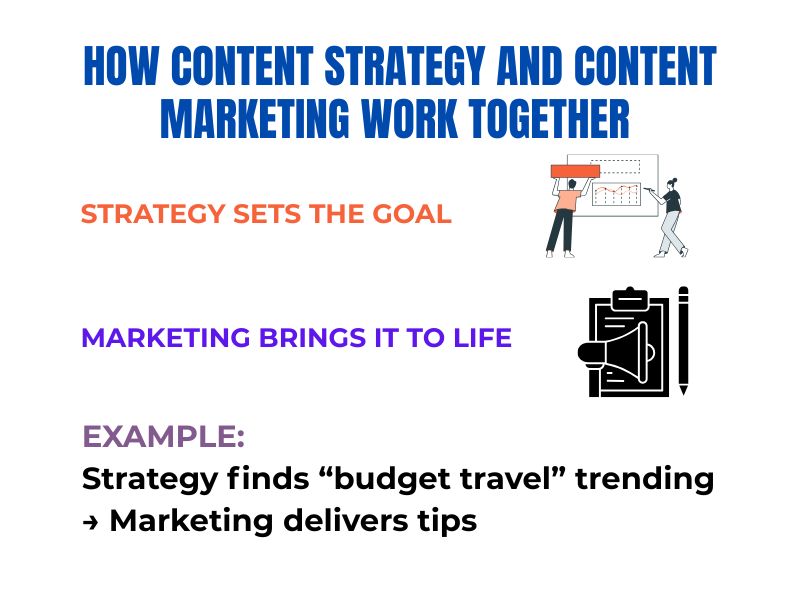 How Content Strategy and Content Marketing Work Together Wordsmithh Blog Infographic Showing How Content Strategy and Content Marketing Complement Each Other