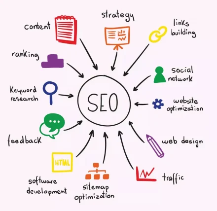 How SEO Process Works? A Step By Step Guide