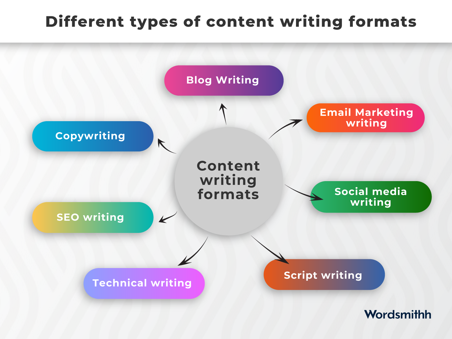 Different types of content writing formats