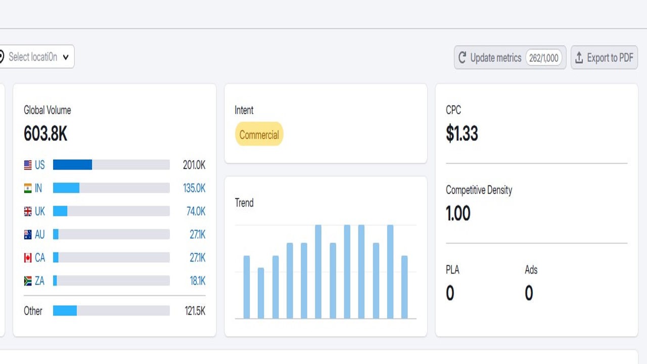 Keyword trend analysis  of focus keyword