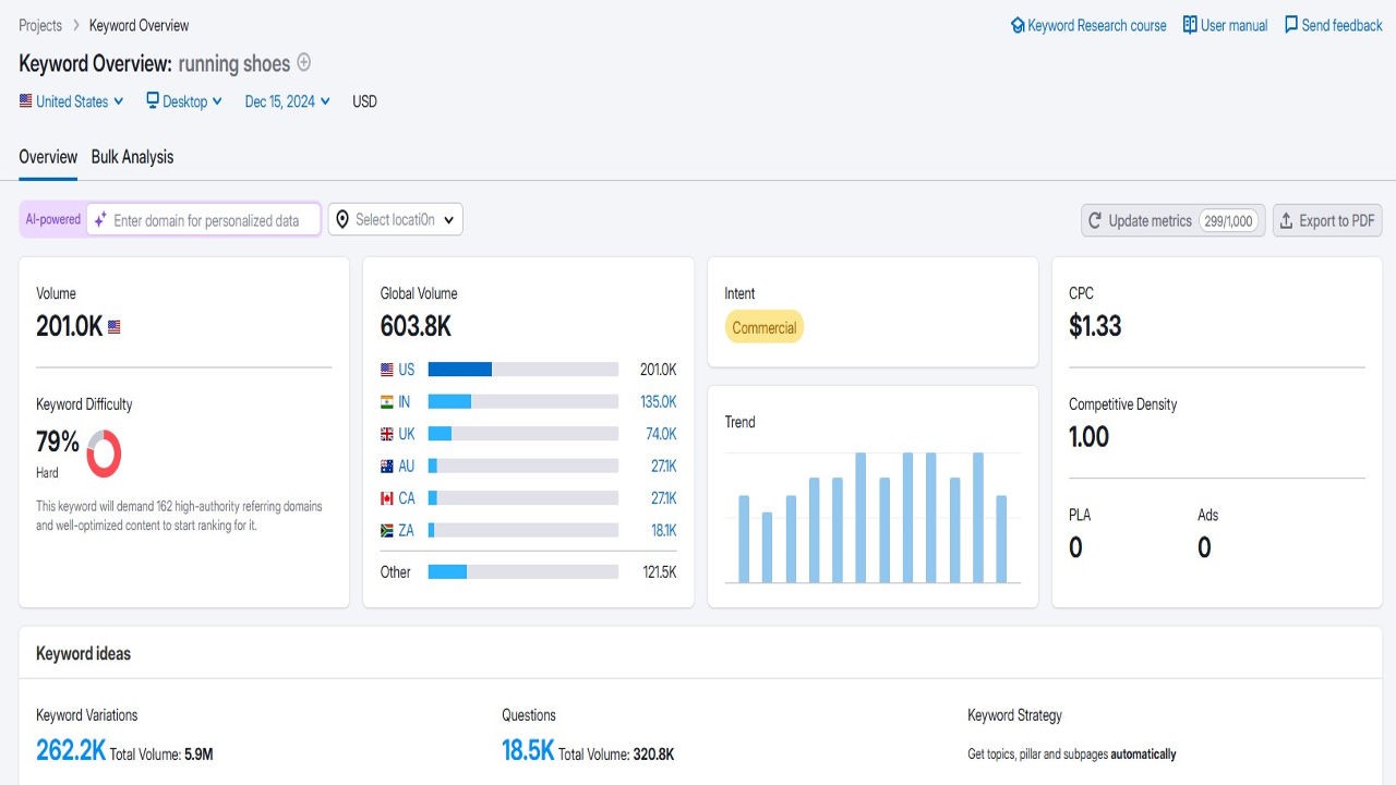 Analyzing keyword difficulty 