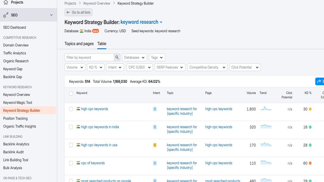 Grouping keywords into categories 