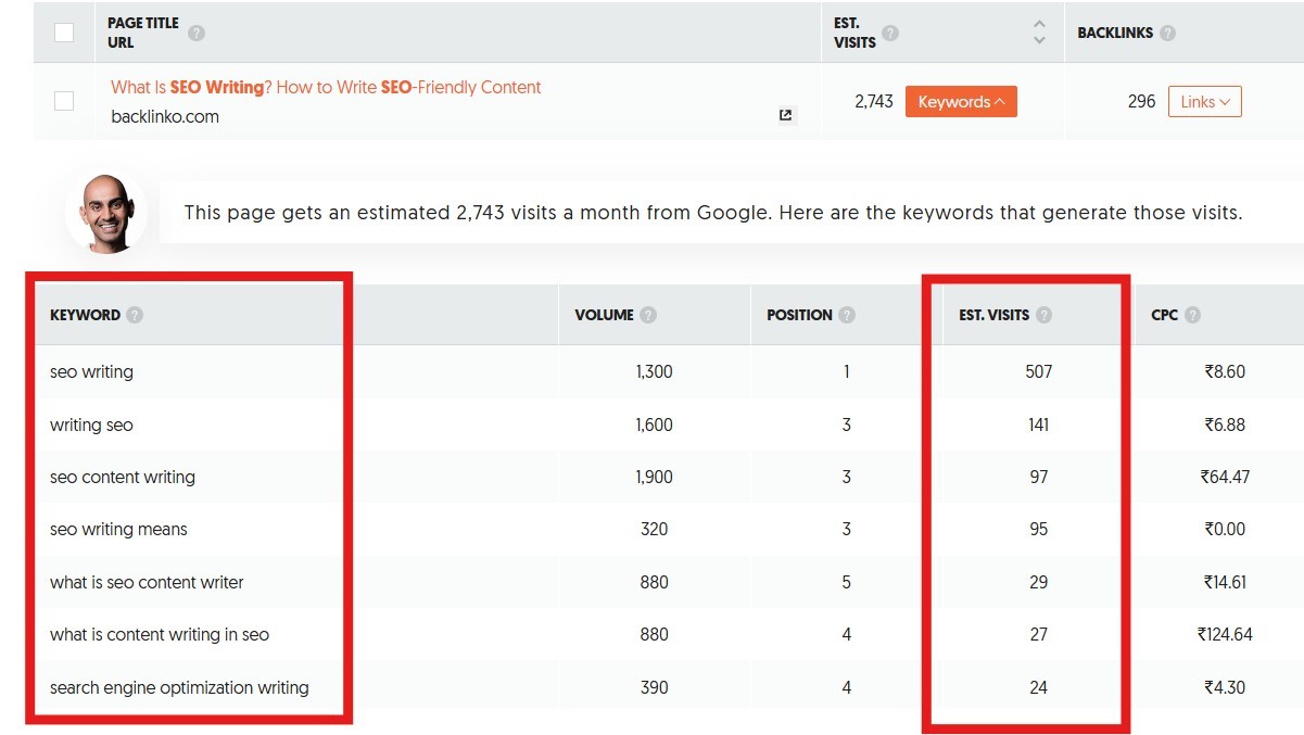 Image of keyword volume and estimated visits 