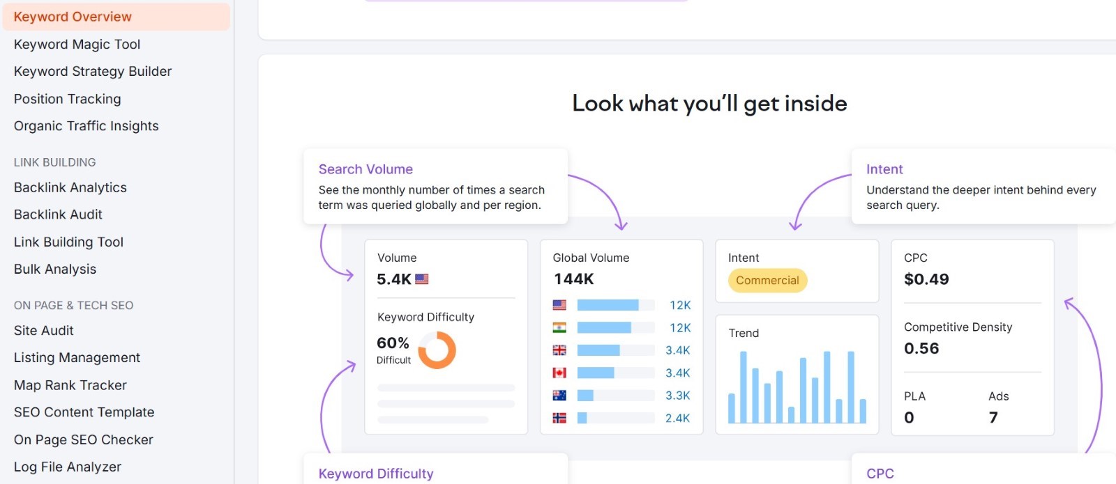 SEMrush SEO analysis page