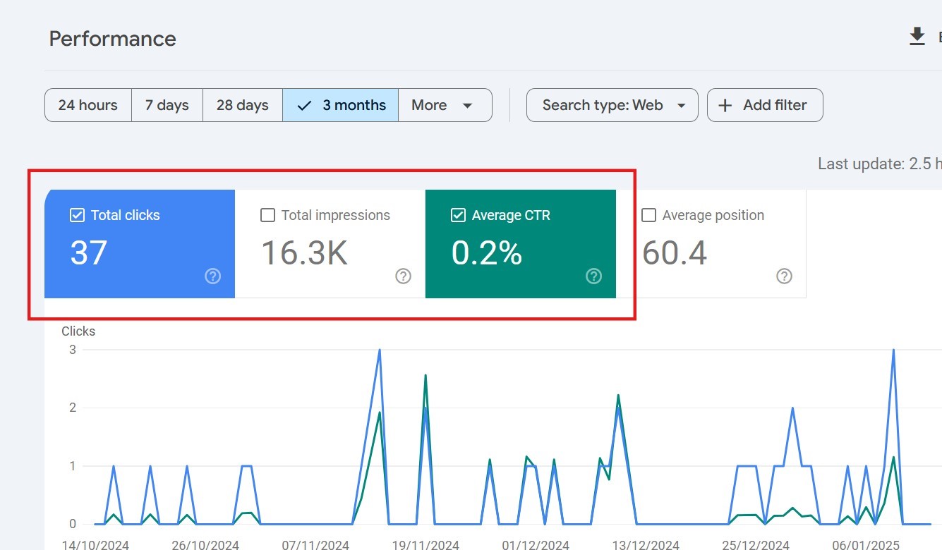 Click through rate in search console