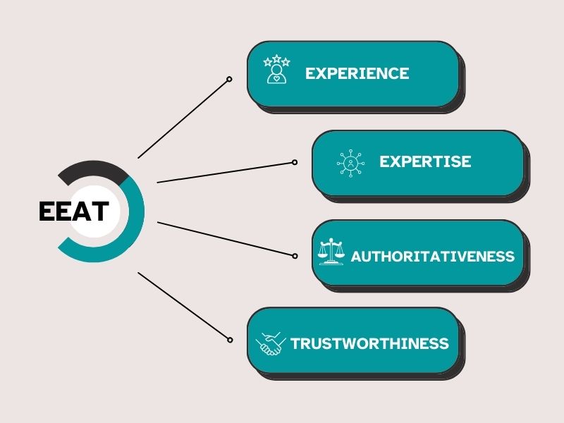 Breaking Down Each Part of EEAT Home Explanation of Experience Expertise Authoritativeness and Trust in Google E e a t