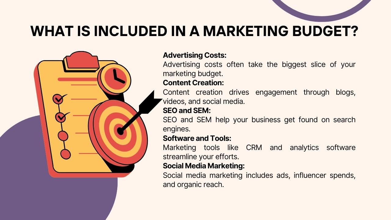 Breakdown of items and costs included in a typical marketing budget