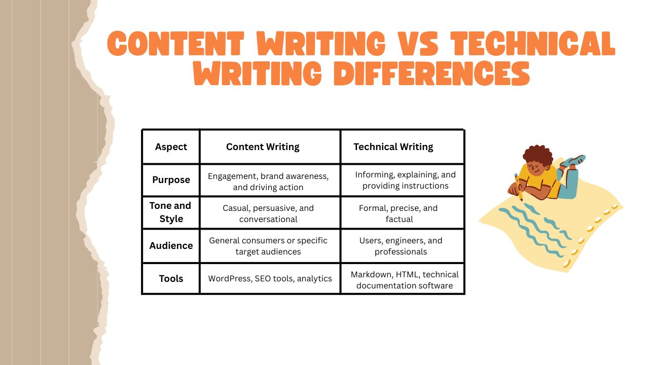 Comparison of content writing and technical writing to understand their key differences